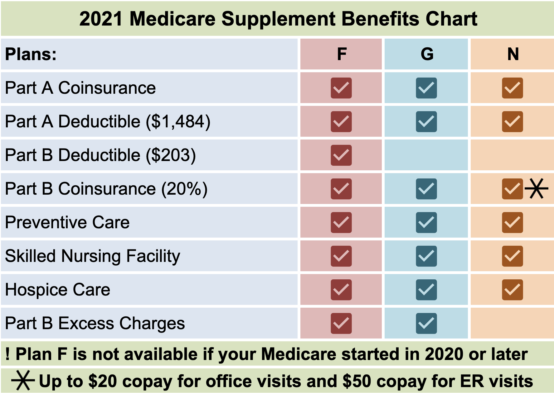 2021 Medical Supplement Benefits Chart